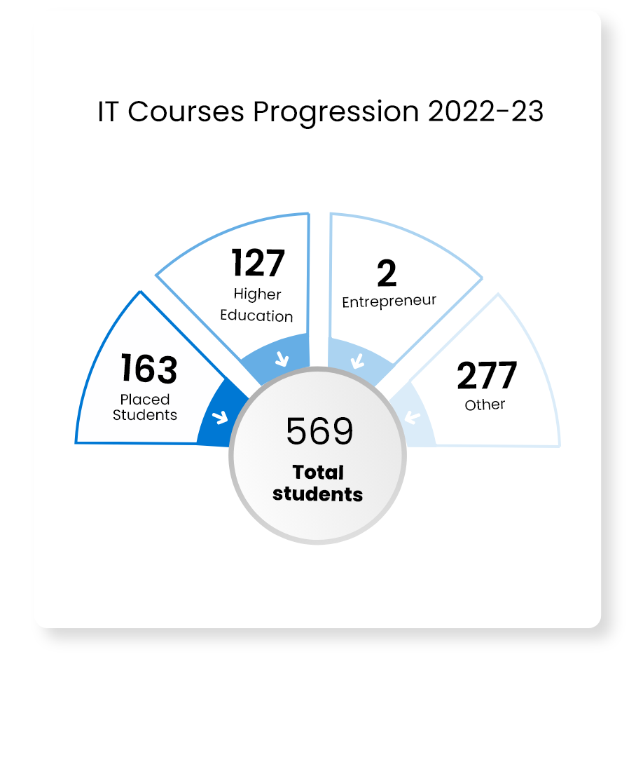 Graduation In Computer Science Courses